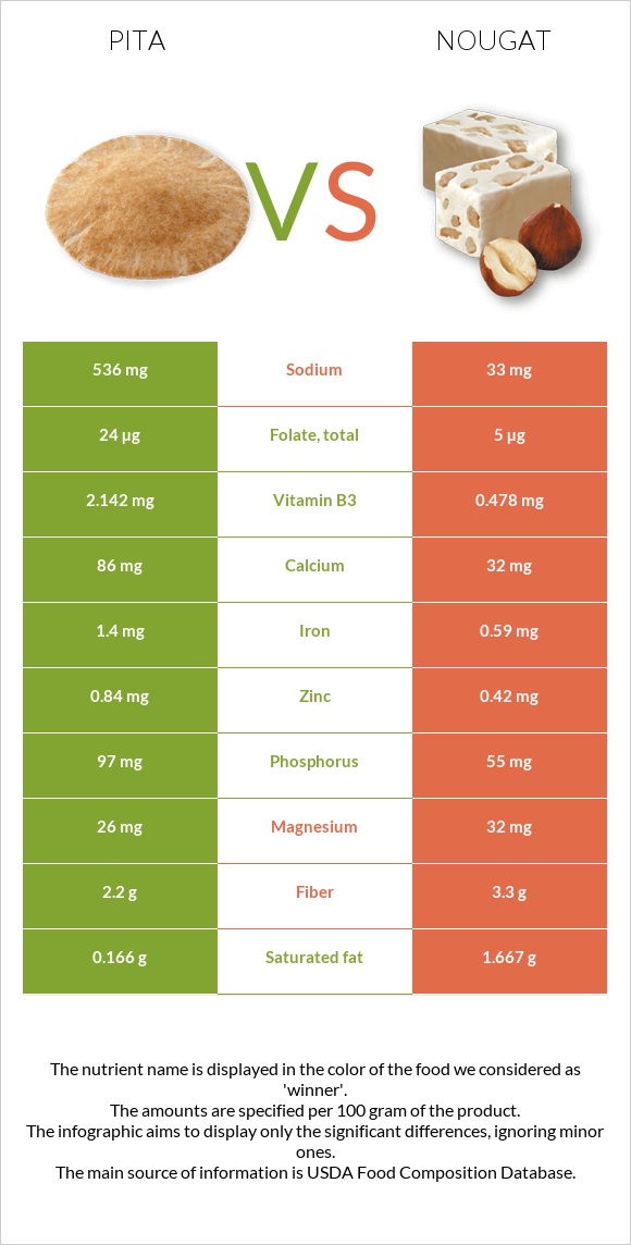 Pita vs Nougat infographic