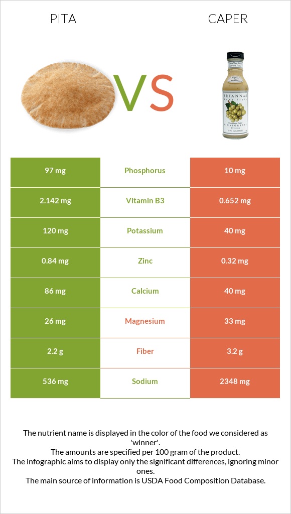 Պիտա հաց vs Կապար (բույս) infographic