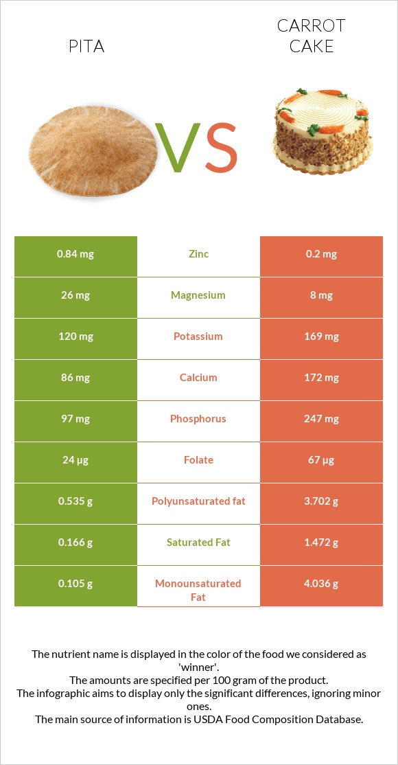 Պիտա հաց vs Carrot cake infographic