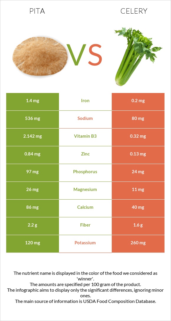 Պիտա հաց vs Նեխուր բուրավետ infographic