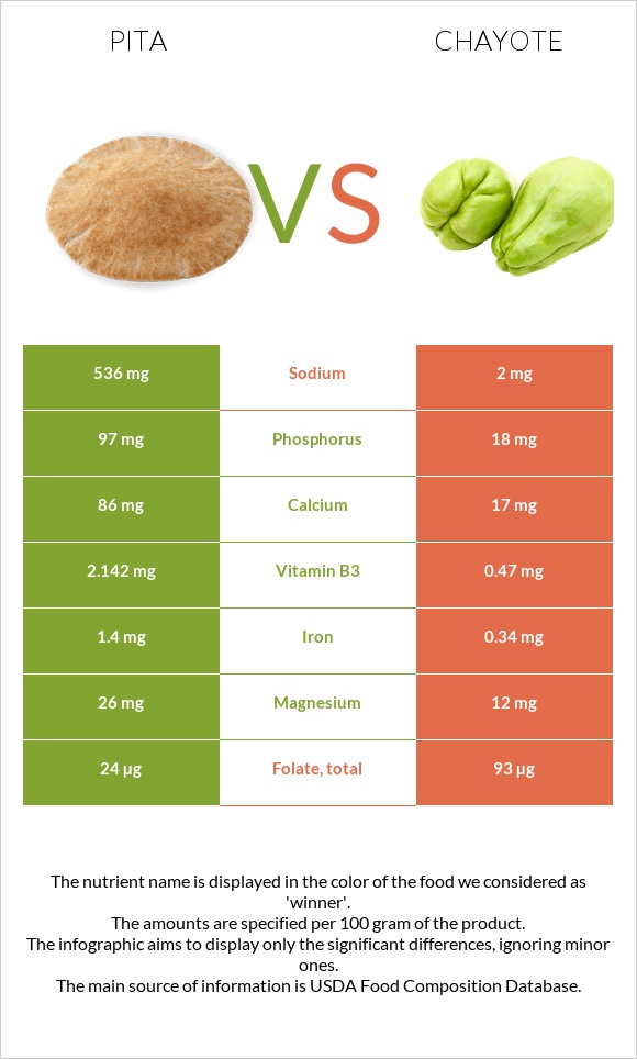 Պիտա հաց vs Chayote infographic