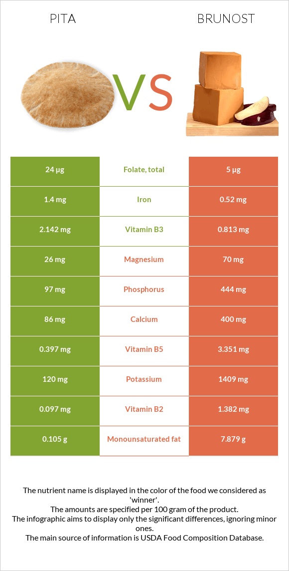 Պիտա հաց vs Brunost infographic