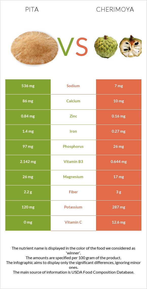 Pita vs Cherimoya infographic