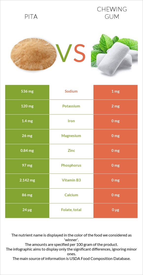 Pita vs Chewing gum infographic