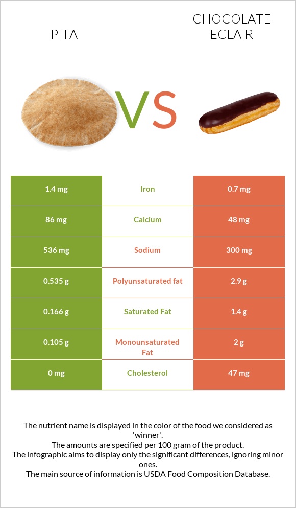 Pita vs Chocolate eclair infographic