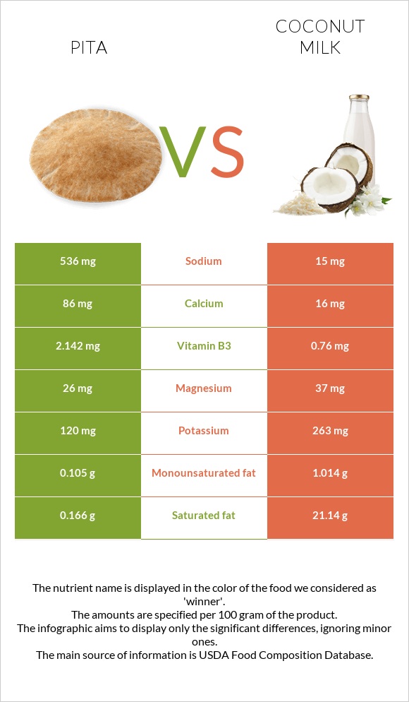 Պիտա հաց vs Կոկոսի կաթ infographic