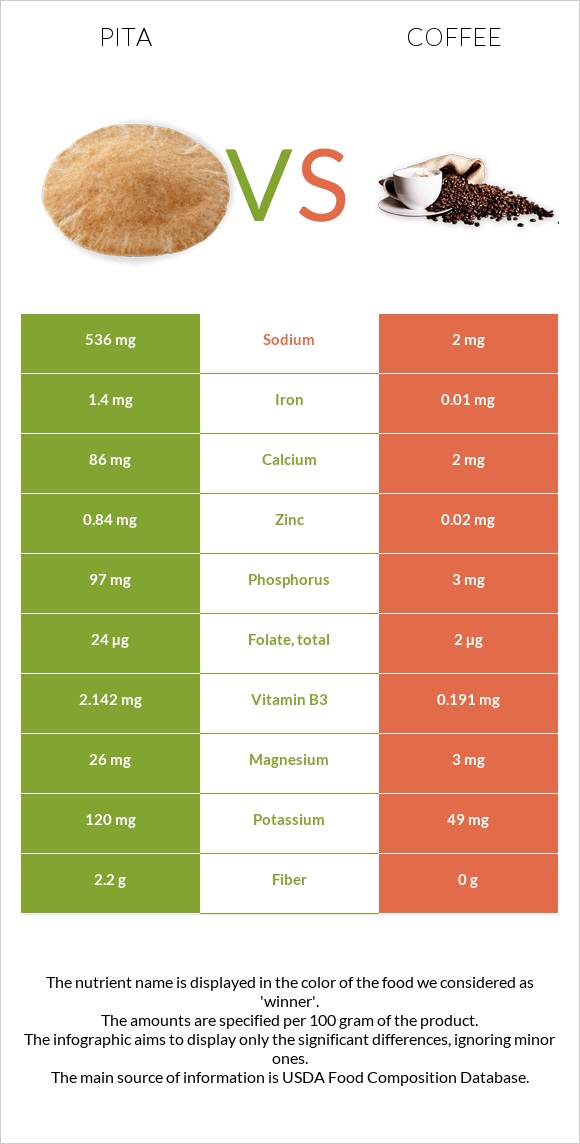 Pita vs Coffee infographic