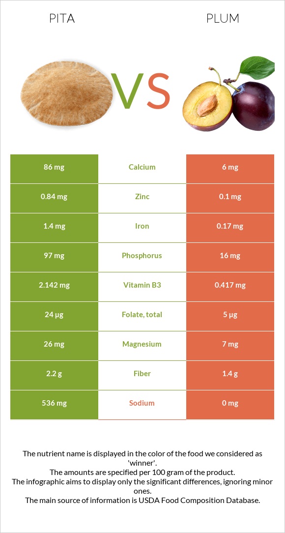 Պիտա հաց vs Սալոր infographic