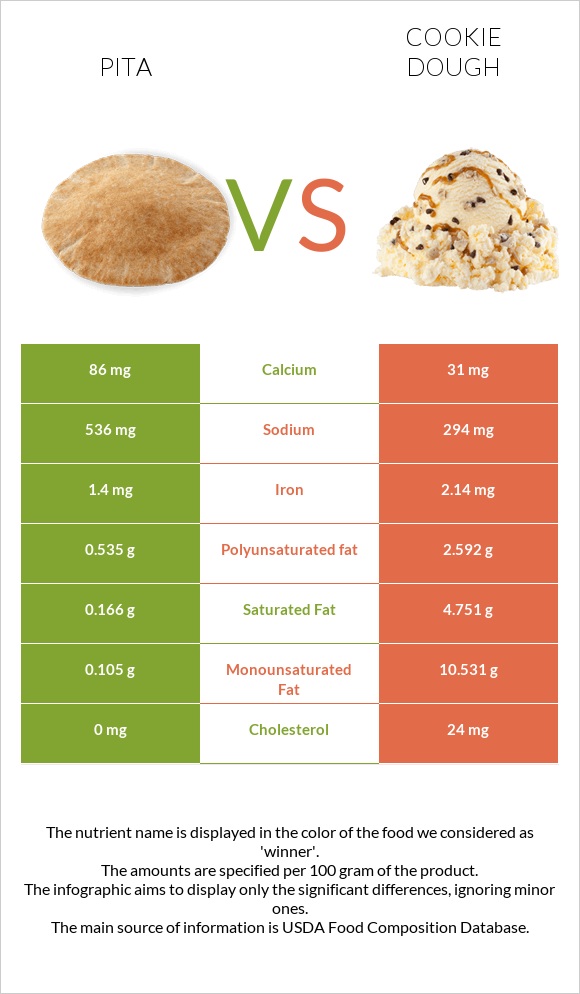 Pita vs Cookie dough infographic
