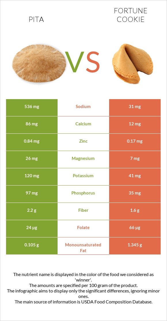 Pita vs Fortune cookie infographic