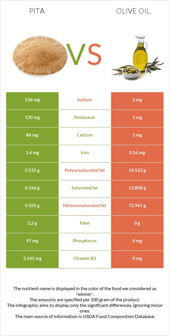 Pita vs Olive oil infographic