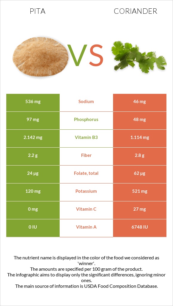 Pita vs Coriander infographic