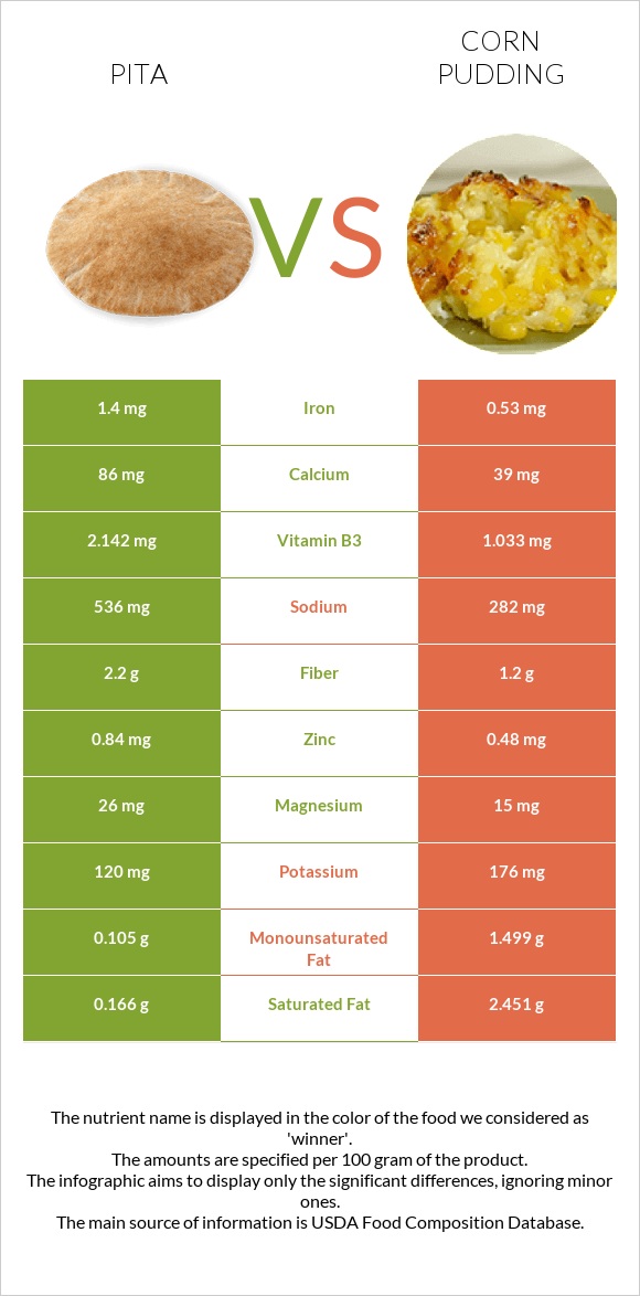 Պիտա հաց vs Corn pudding infographic