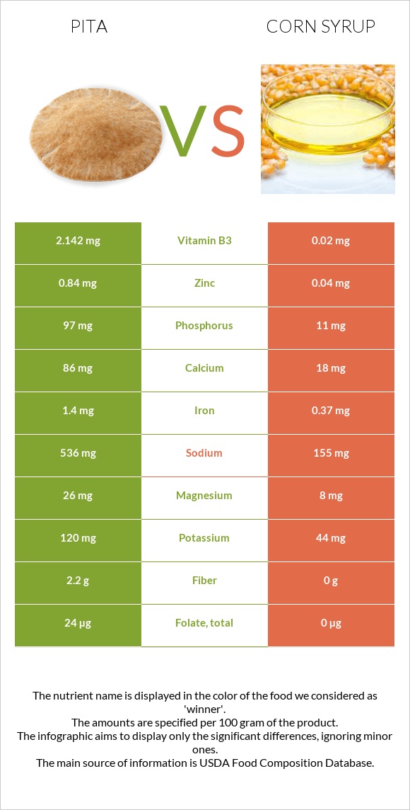 Pita vs Corn syrup infographic