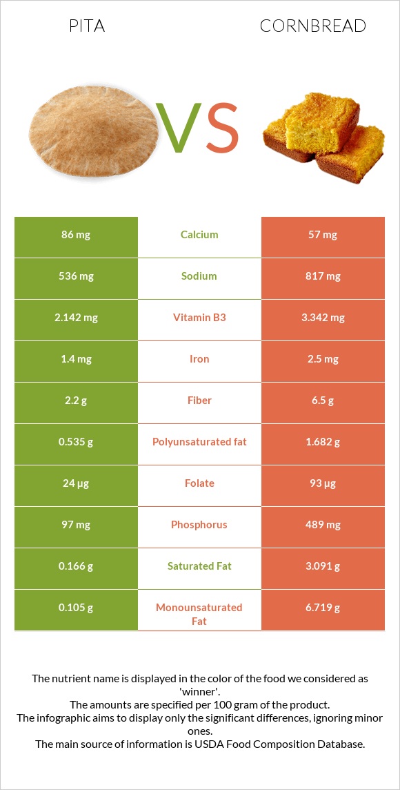 Պիտա հաց vs Cornbread infographic