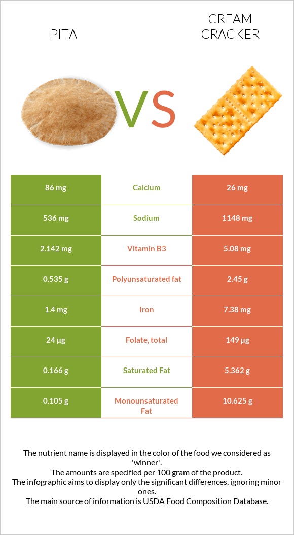 Pita vs Cream cracker infographic