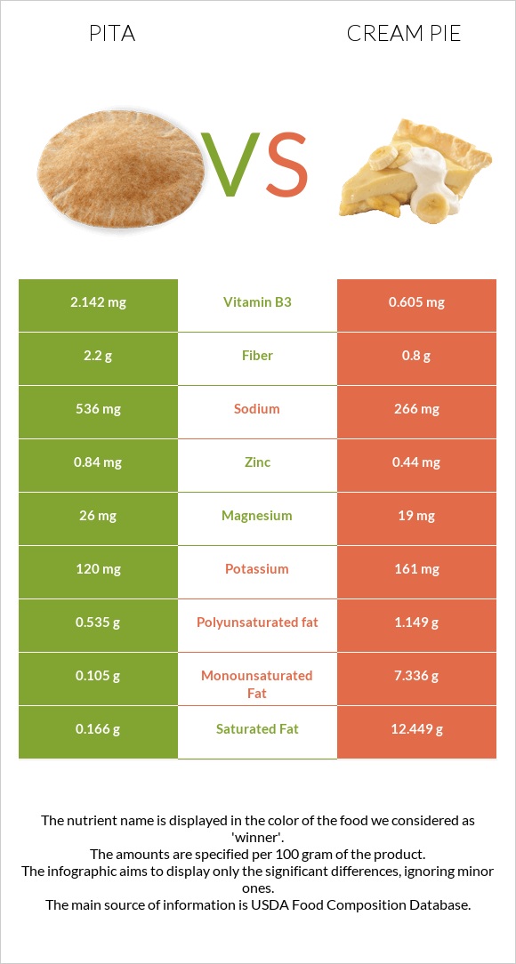 Pita vs Cream pie infographic