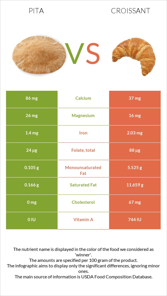 Pita vs Croissant infographic