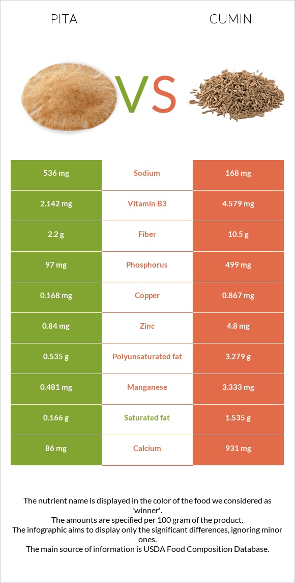 Pita vs Cumin infographic