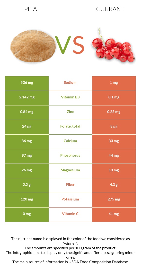 Pita vs Currant infographic