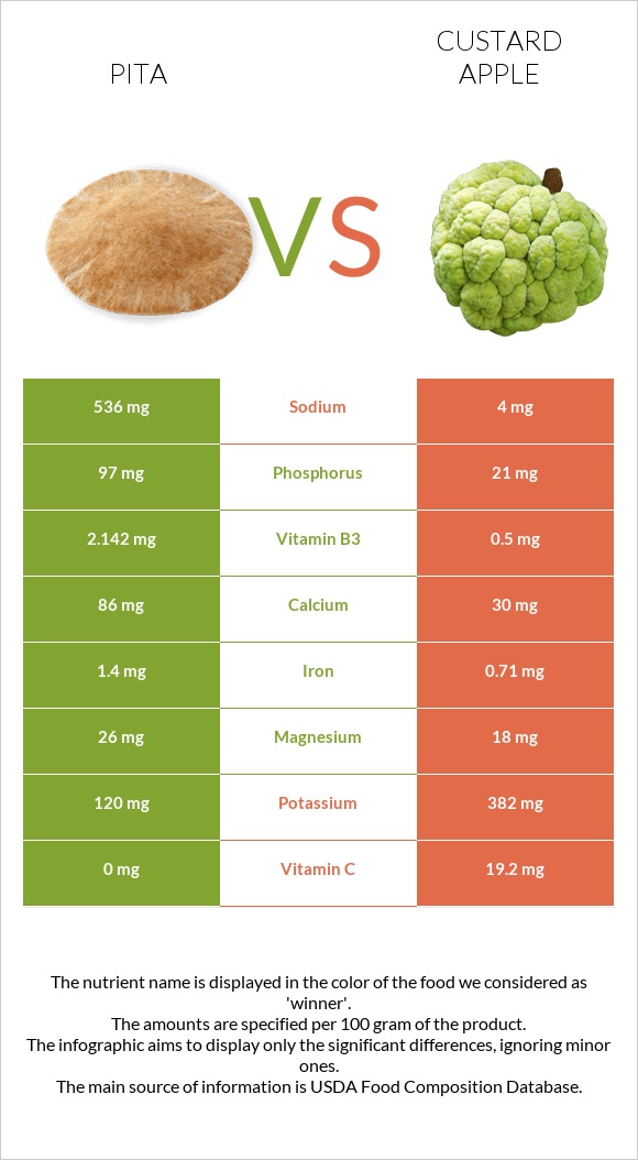 Pita vs Custard apple infographic