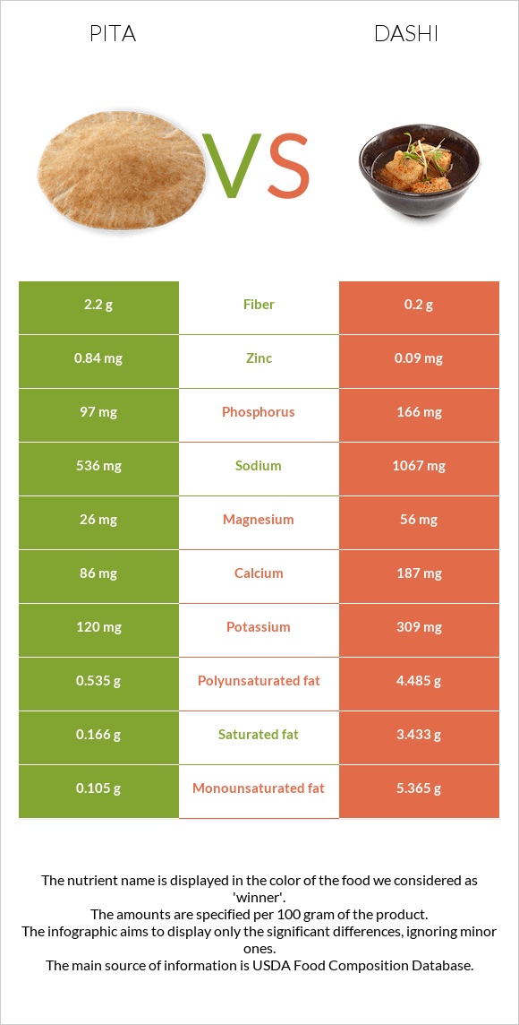 Pita vs Dashi infographic