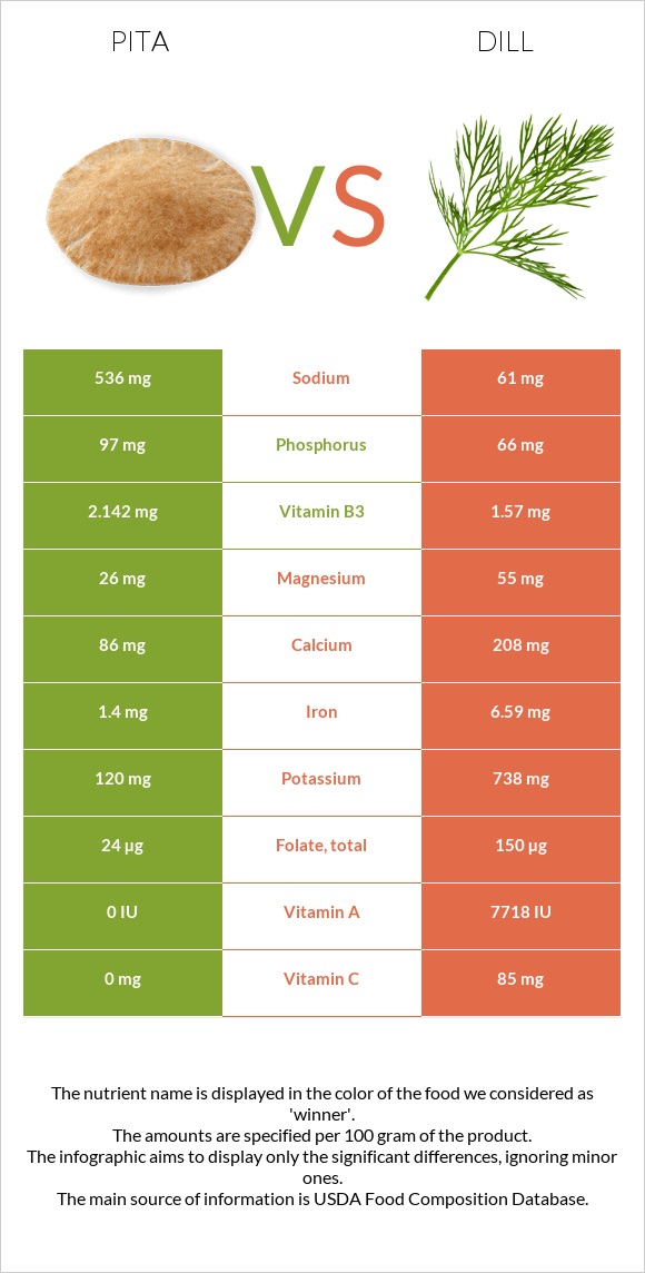 Pita vs Dill infographic