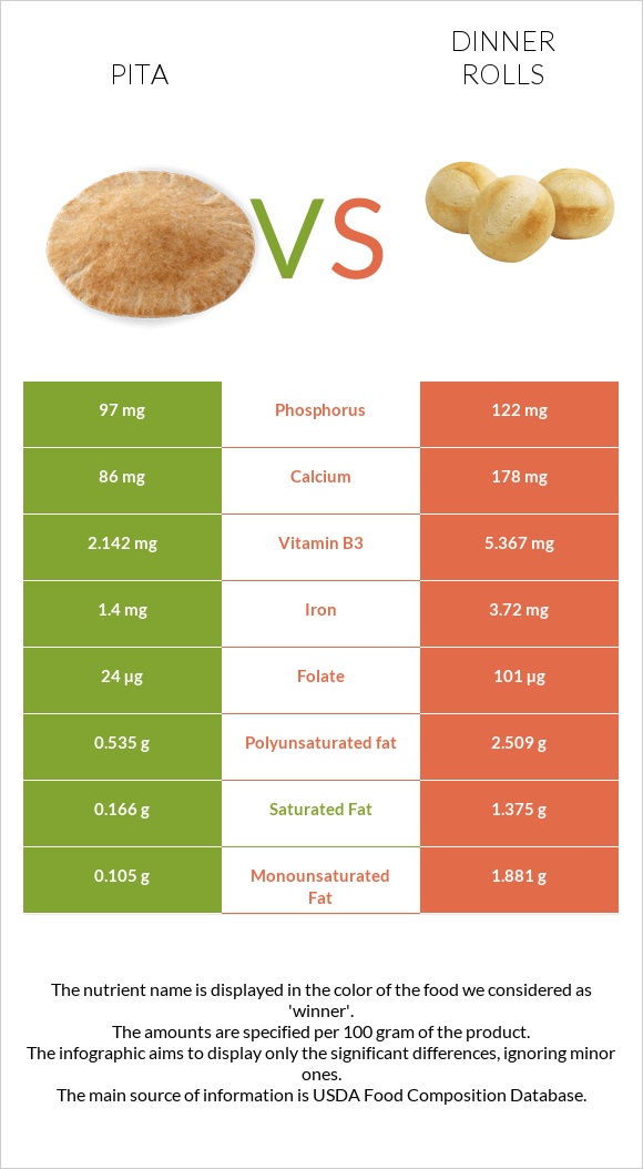 Պիտա հաց vs Dinner rolls infographic