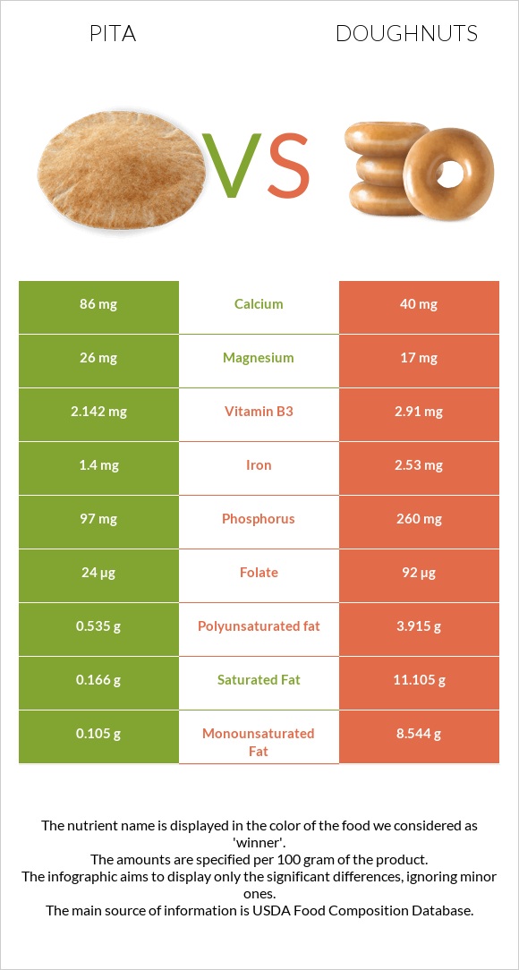 Պիտա հաց vs Doughnuts infographic