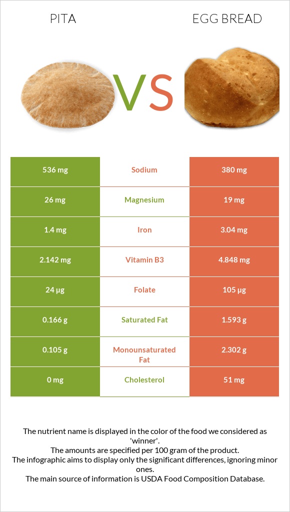 Pita vs Egg bread infographic
