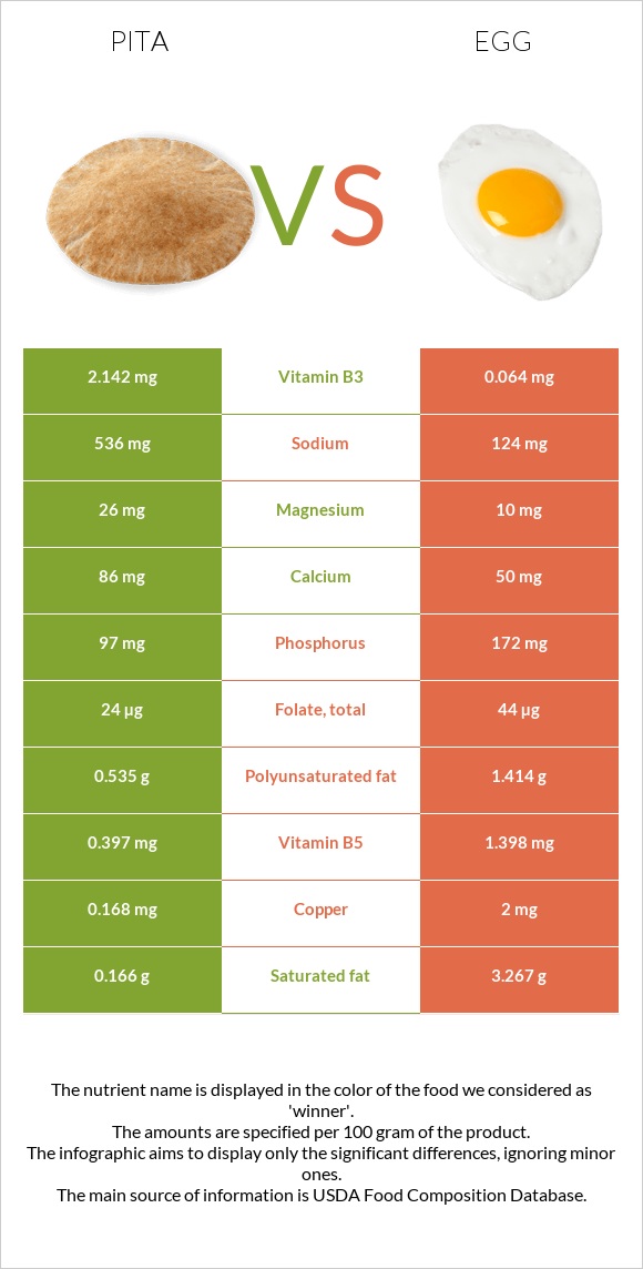 Pita vs Egg infographic