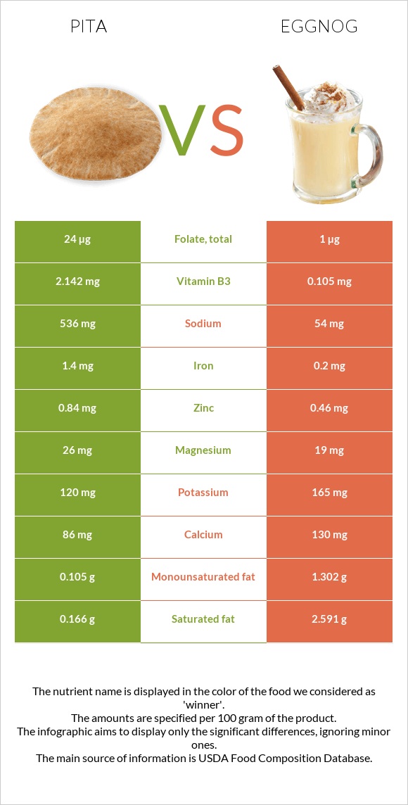 Pita vs Eggnog infographic