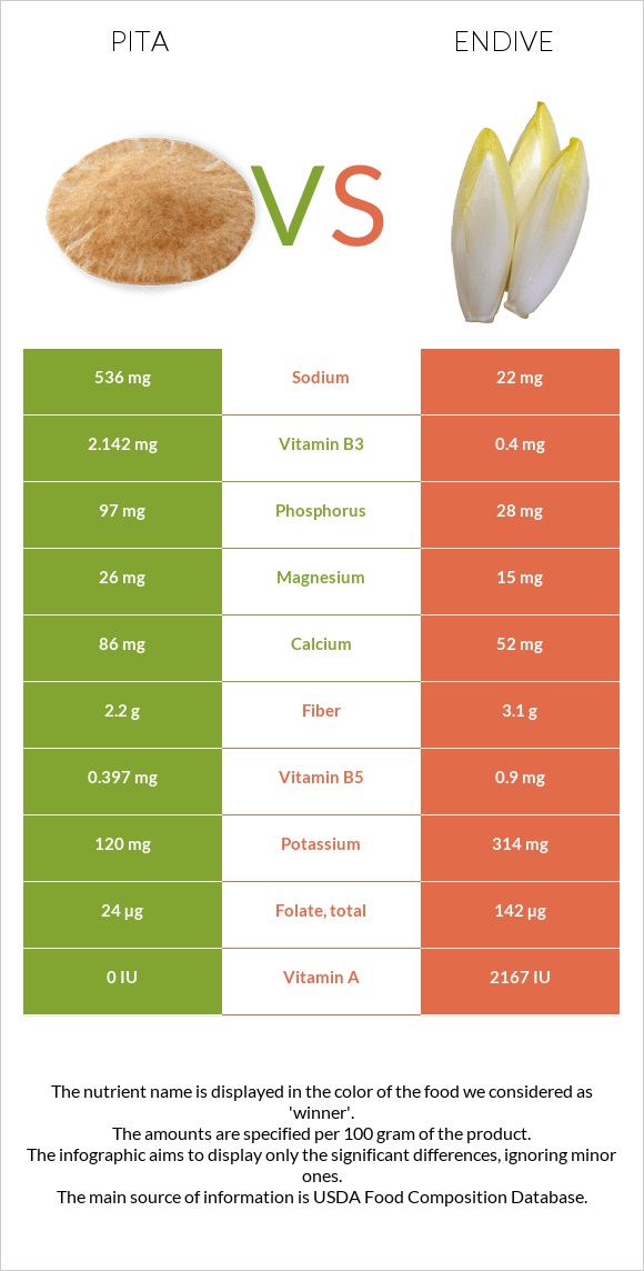 Pita vs Endive infographic