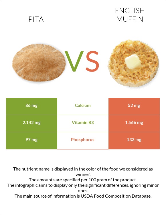 Pita vs English muffin infographic