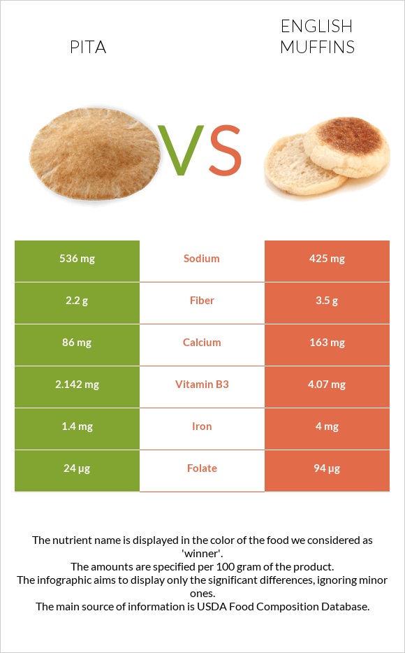 Pita vs English muffins infographic