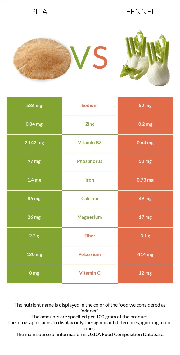 Pita vs Fennel infographic
