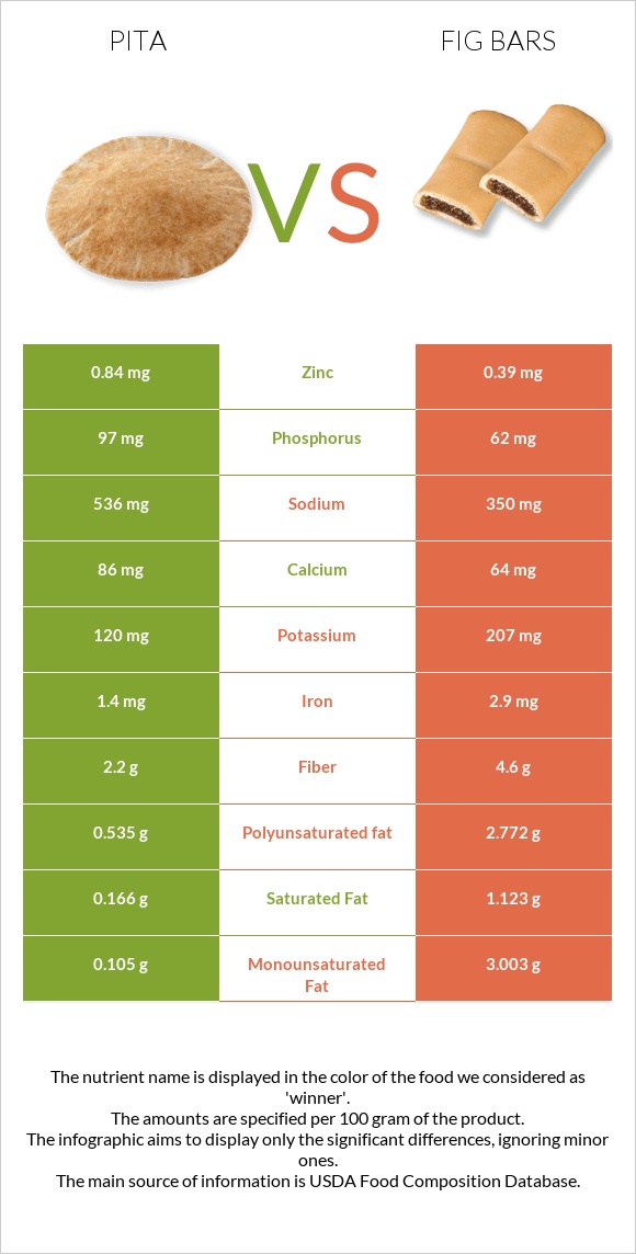 Պիտա հաց vs Fig bars infographic