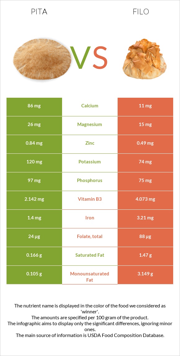 Պիտա հաց vs Ֆիլո infographic