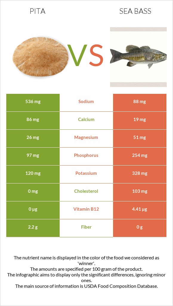 Pita vs Sea bass infographic