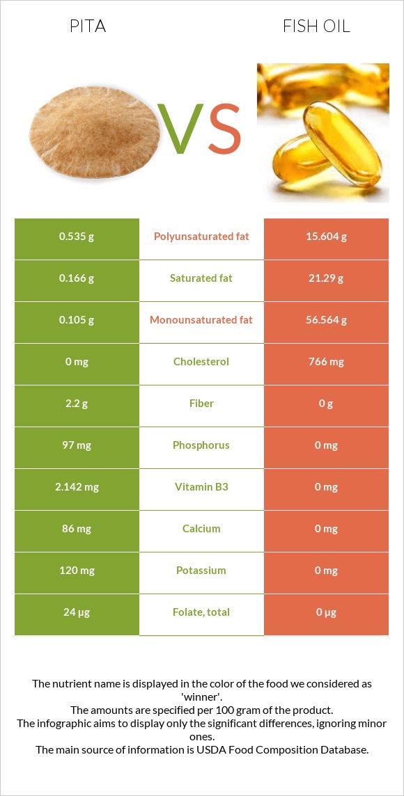 Pita vs Fish oil infographic