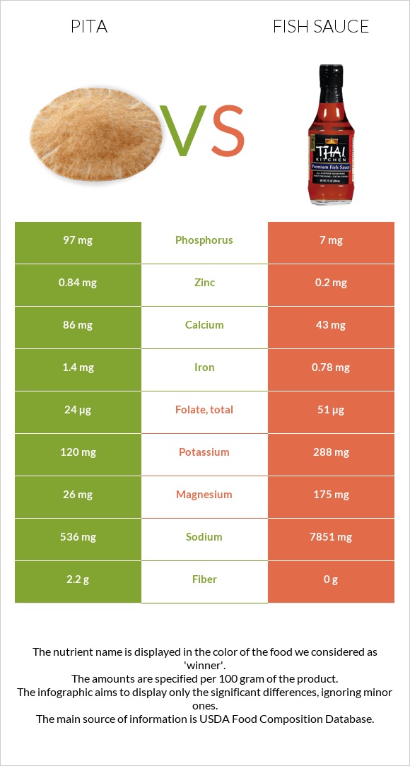 Պիտա հաց vs Ձկան սոուս infographic