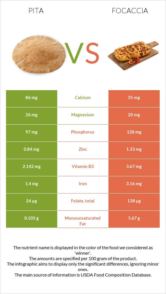 Պիտա հաց vs Ֆոկաչա (իտալական ազգային հաց) infographic