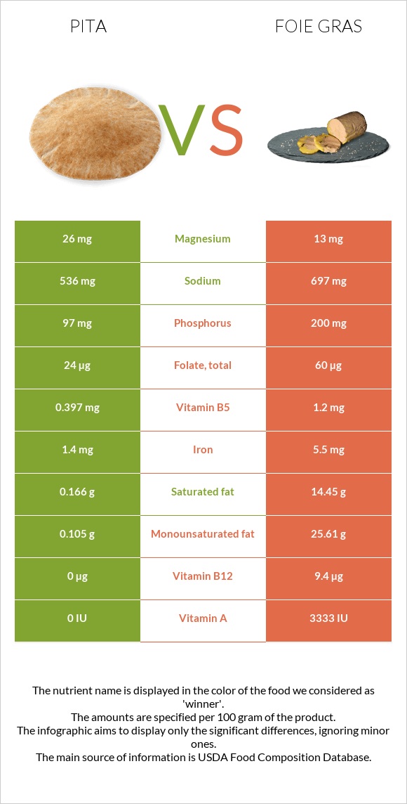 Pita vs Foie gras infographic