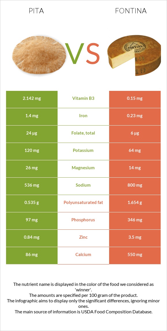 Pita vs Fontina infographic