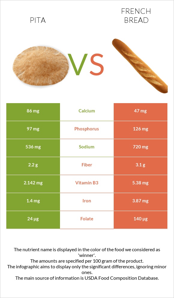 Պիտա հաց vs French bread infographic
