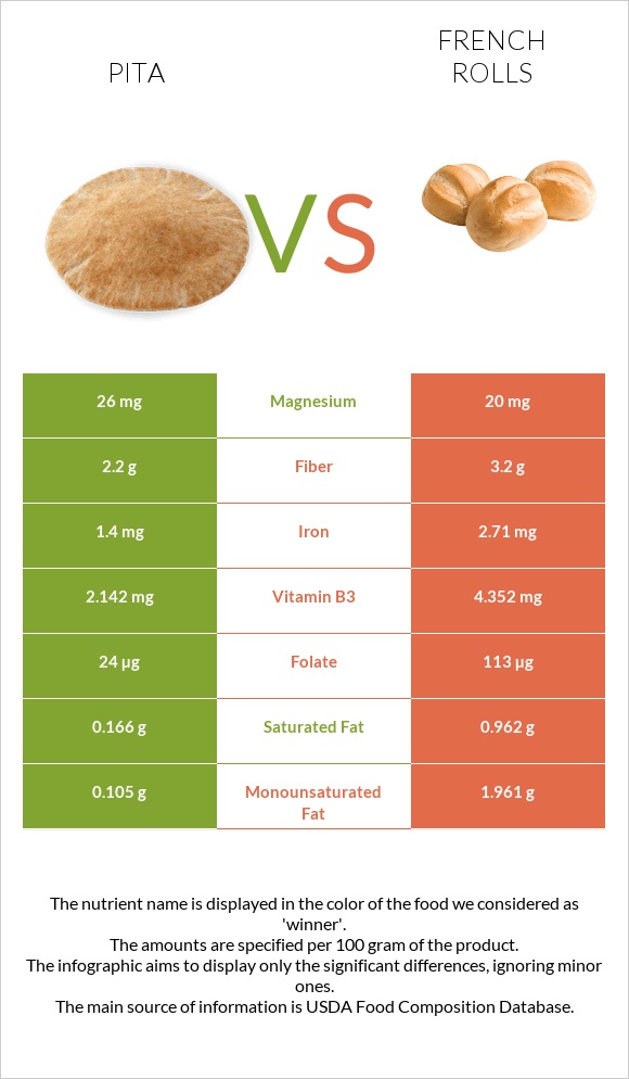Պիտա հաց vs French rolls infographic