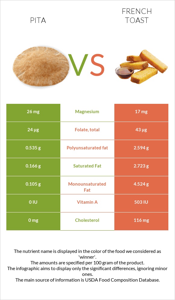 Pita vs French toast infographic