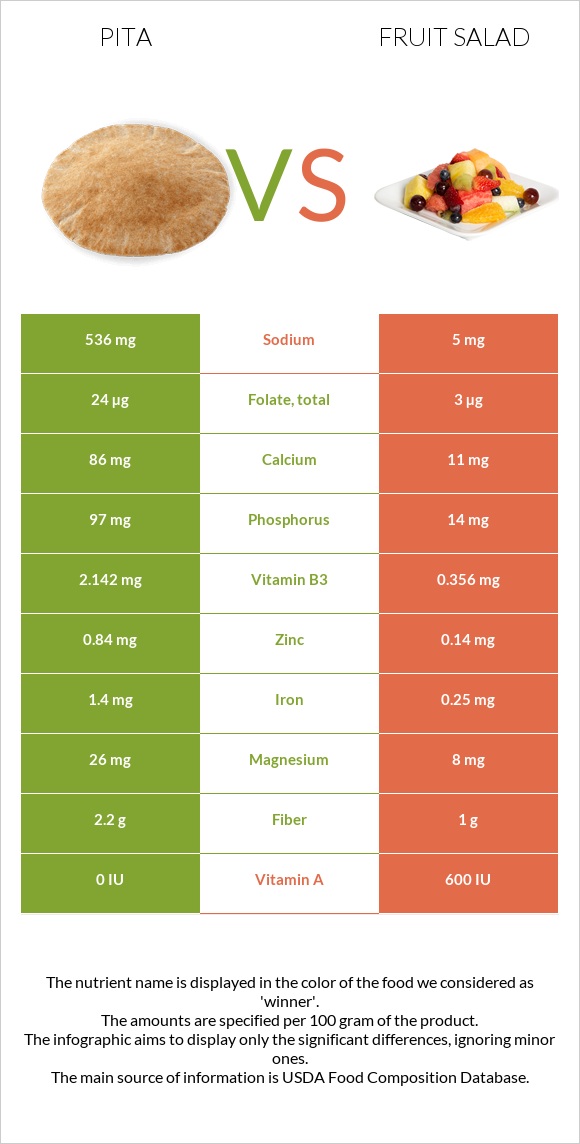 Pita vs Fruit salad infographic