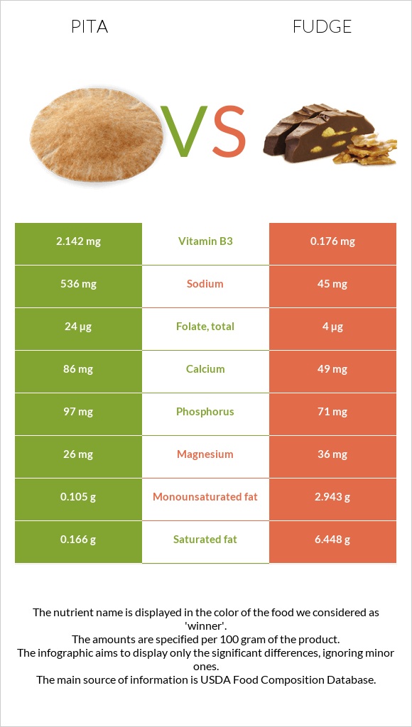 Պիտա հաց vs Ֆաջ (կոնֆետ) infographic