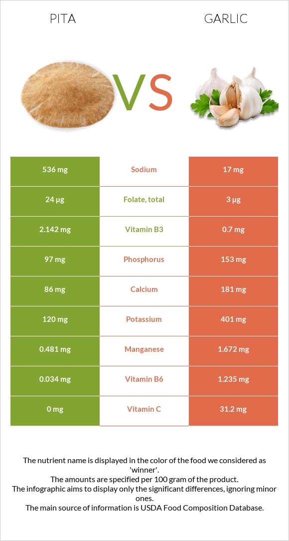 Pita vs Garlic infographic